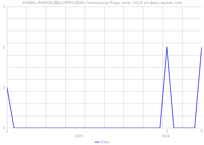 ANIBAL RAMON BELLORIN LEON (Venezuela) Page visits 2024 