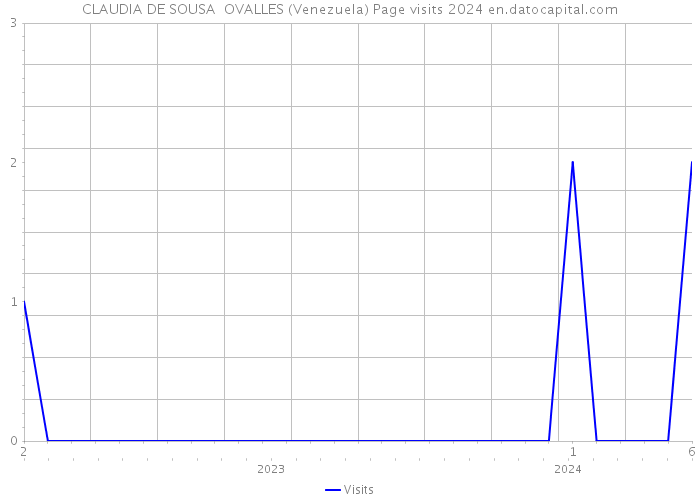 CLAUDIA DE SOUSA OVALLES (Venezuela) Page visits 2024 