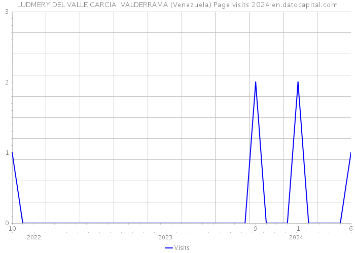 LUDMERY DEL VALLE GARCIA VALDERRAMA (Venezuela) Page visits 2024 