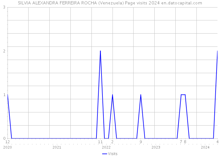 SILVIA ALEXANDRA FERREIRA ROCHA (Venezuela) Page visits 2024 