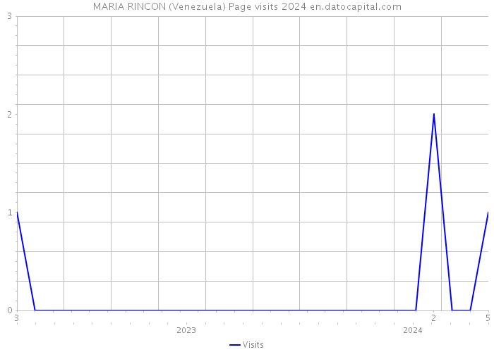 MARIA RINCON (Venezuela) Page visits 2024 