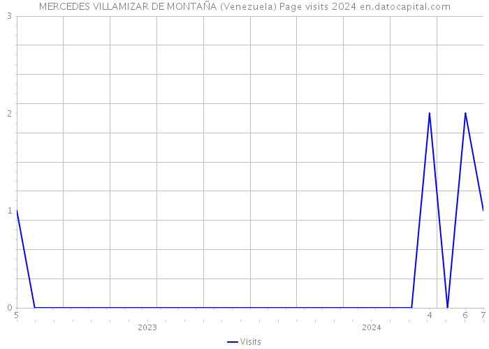 MERCEDES VILLAMIZAR DE MONTAÑA (Venezuela) Page visits 2024 