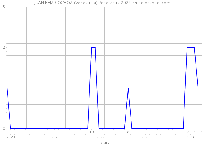 JUAN BEJAR OCHOA (Venezuela) Page visits 2024 