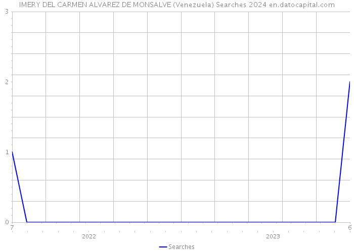 IMERY DEL CARMEN ALVAREZ DE MONSALVE (Venezuela) Searches 2024 