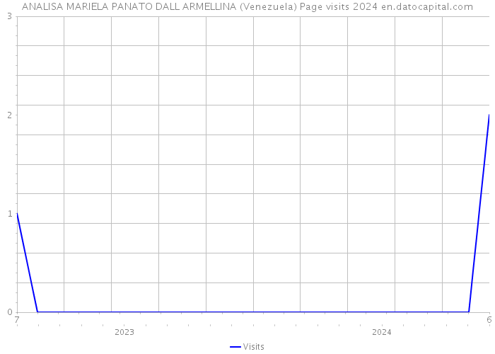ANALISA MARIELA PANATO DALL ARMELLINA (Venezuela) Page visits 2024 