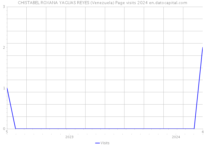 CHISTABEL ROXANA YAGUAS REYES (Venezuela) Page visits 2024 