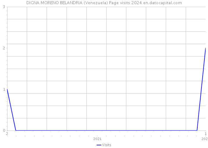 DIGNA MORENO BELANDRIA (Venezuela) Page visits 2024 