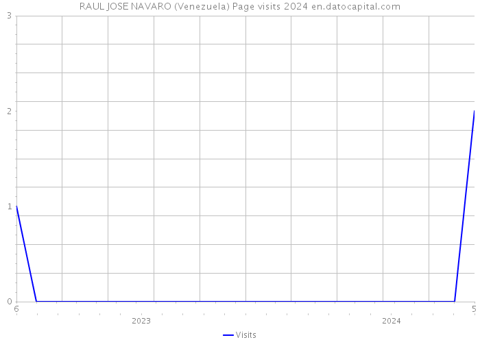 RAUL JOSE NAVARO (Venezuela) Page visits 2024 