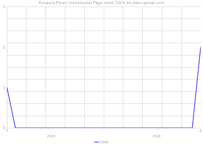 Rosaura Perez (Venezuela) Page visits 2024 