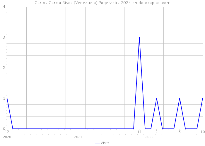Carlos Garcia Rivas (Venezuela) Page visits 2024 