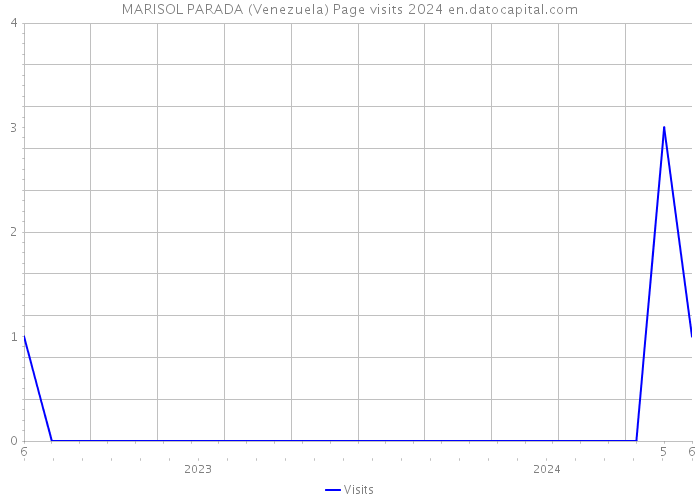 MARISOL PARADA (Venezuela) Page visits 2024 