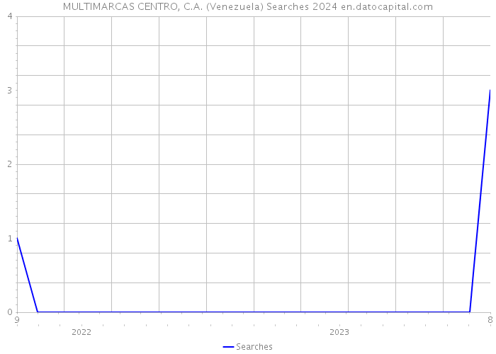 MULTIMARCAS CENTRO, C.A. (Venezuela) Searches 2024 