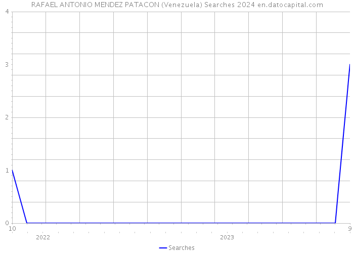 RAFAEL ANTONIO MENDEZ PATACON (Venezuela) Searches 2024 