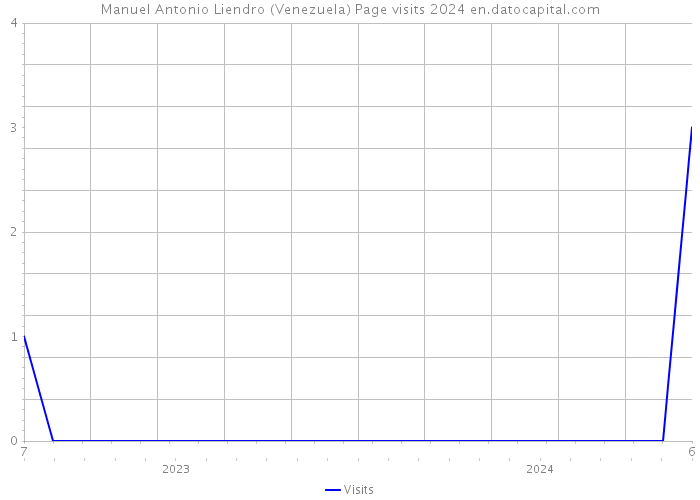 Manuel Antonio Liendro (Venezuela) Page visits 2024 