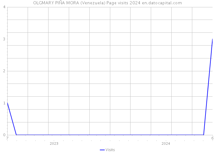 OLGMARY PIÑA MORA (Venezuela) Page visits 2024 