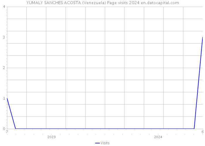 YUMALY SANCHES ACOSTA (Venezuela) Page visits 2024 