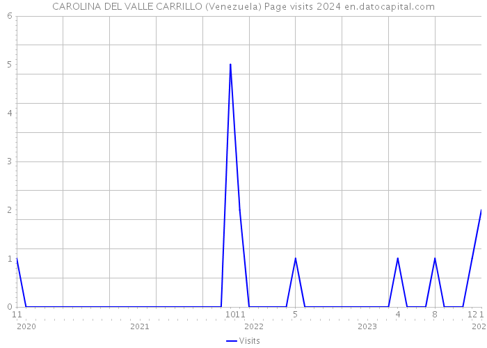 CAROLINA DEL VALLE CARRILLO (Venezuela) Page visits 2024 