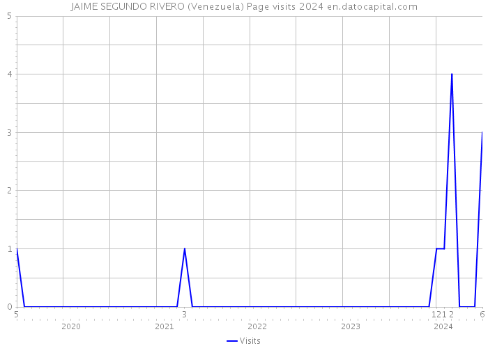 JAIME SEGUNDO RIVERO (Venezuela) Page visits 2024 
