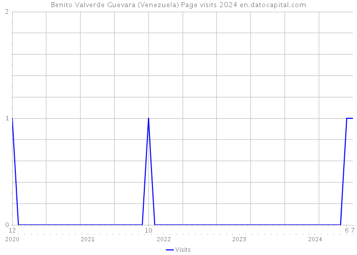 Benito Valverde Guevara (Venezuela) Page visits 2024 