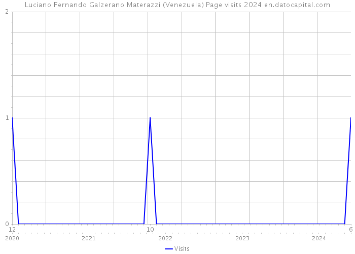 Luciano Fernando Galzerano Materazzi (Venezuela) Page visits 2024 