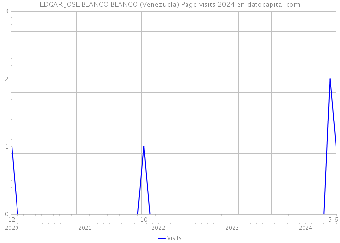 EDGAR JOSE BLANCO BLANCO (Venezuela) Page visits 2024 