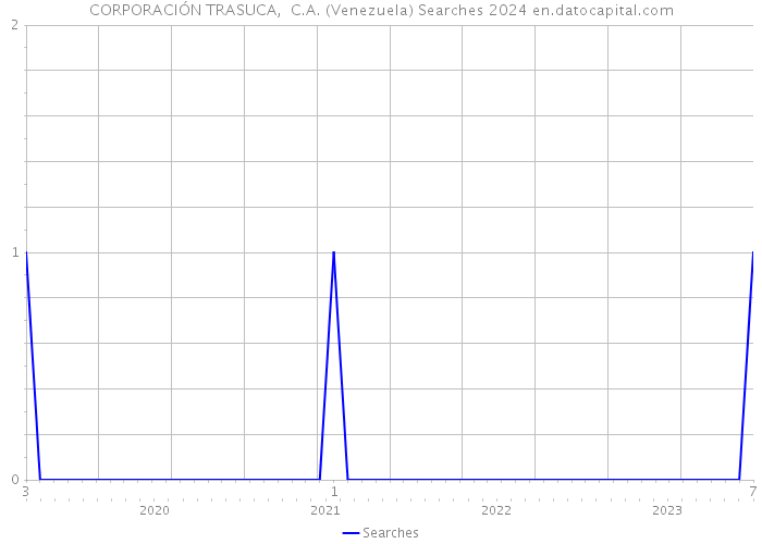 CORPORACIÓN TRASUCA, C.A. (Venezuela) Searches 2024 