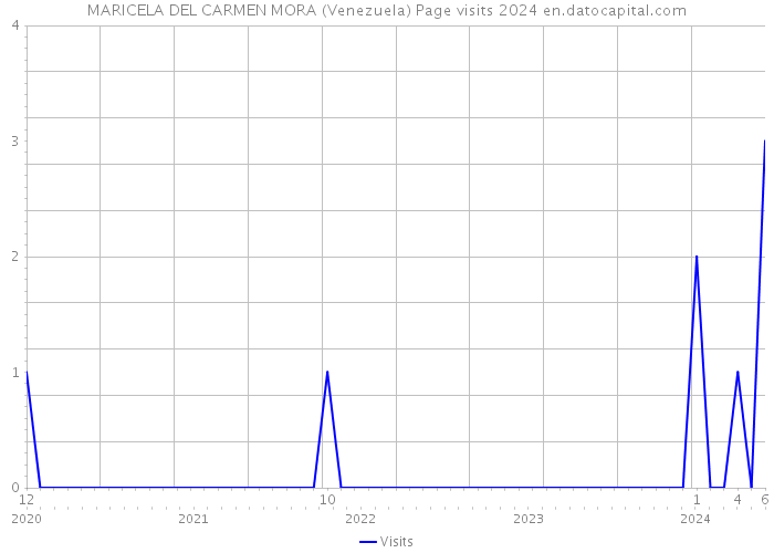 MARICELA DEL CARMEN MORA (Venezuela) Page visits 2024 