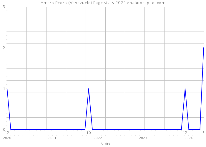 Amaro Pedro (Venezuela) Page visits 2024 