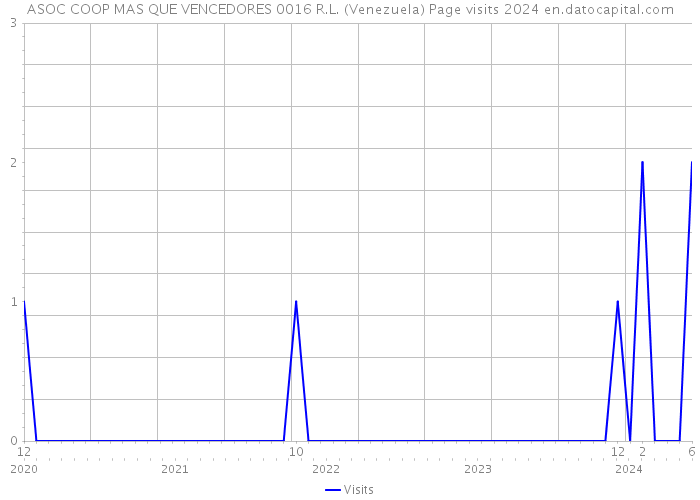 ASOC COOP MAS QUE VENCEDORES 0016 R.L. (Venezuela) Page visits 2024 