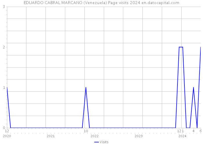 EDUARDO CABRAL MARCANO (Venezuela) Page visits 2024 