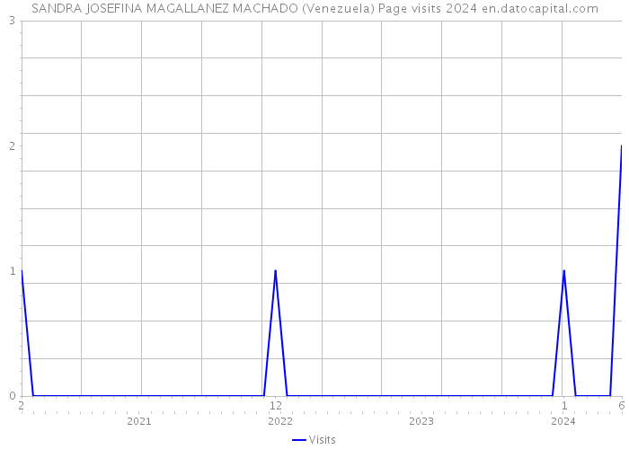 SANDRA JOSEFINA MAGALLANEZ MACHADO (Venezuela) Page visits 2024 