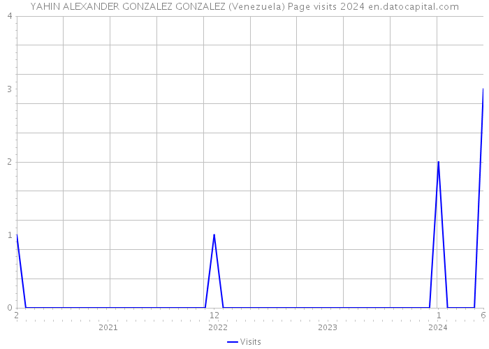 YAHIN ALEXANDER GONZALEZ GONZALEZ (Venezuela) Page visits 2024 
