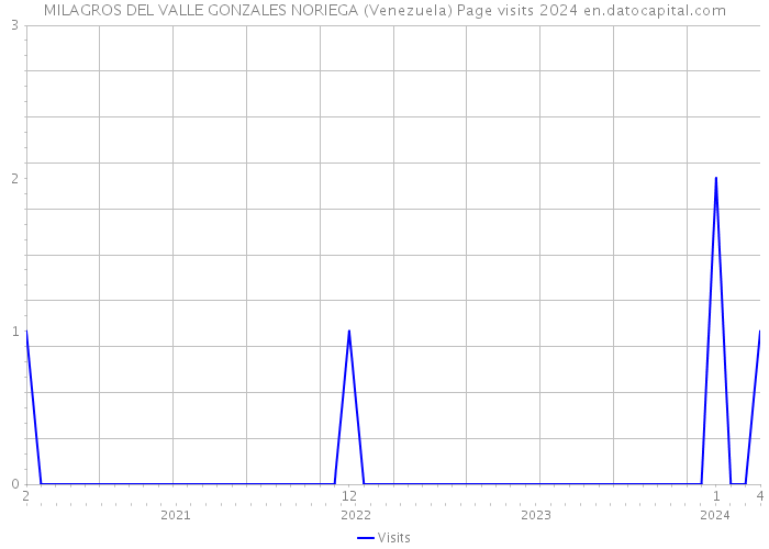 MILAGROS DEL VALLE GONZALES NORIEGA (Venezuela) Page visits 2024 