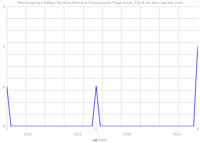 Hermogenes Rafael Medina Herrera (Venezuela) Page visits 2024 