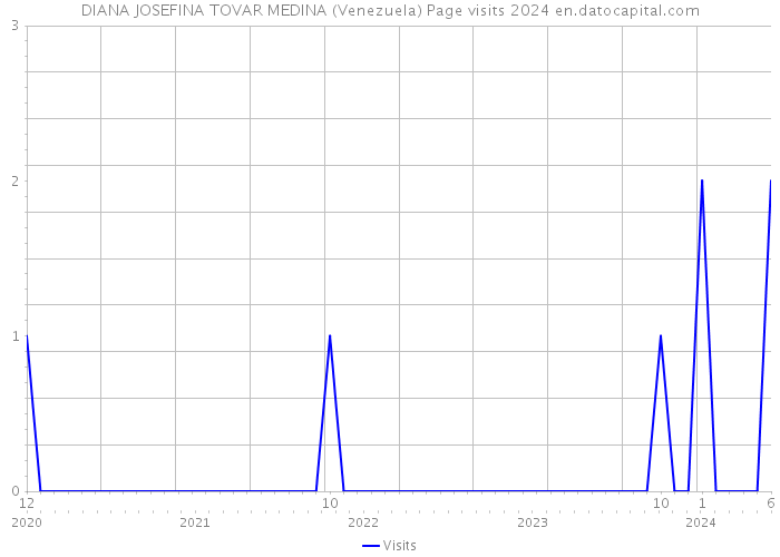 DIANA JOSEFINA TOVAR MEDINA (Venezuela) Page visits 2024 