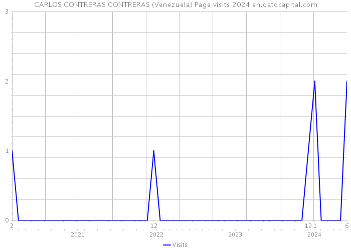 CARLOS CONTRERAS CONTRERAS (Venezuela) Page visits 2024 