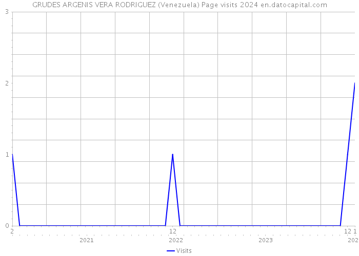 GRUDES ARGENIS VERA RODRIGUEZ (Venezuela) Page visits 2024 