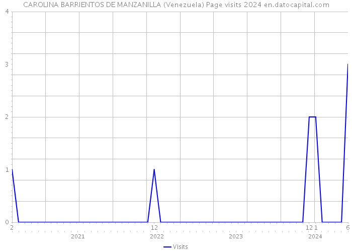 CAROLINA BARRIENTOS DE MANZANILLA (Venezuela) Page visits 2024 