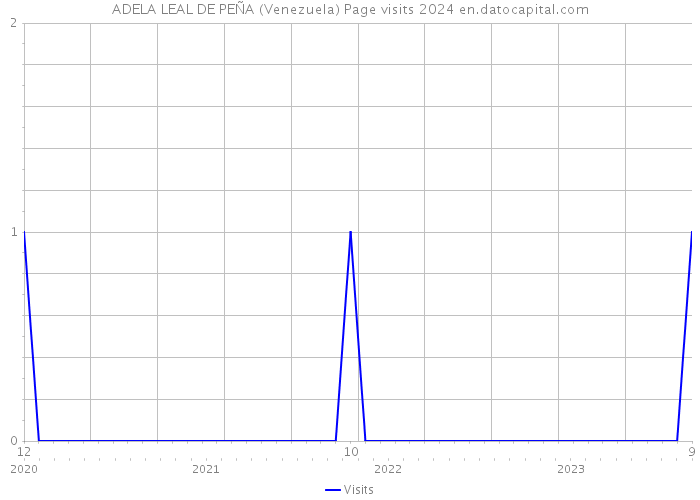 ADELA LEAL DE PEÑA (Venezuela) Page visits 2024 