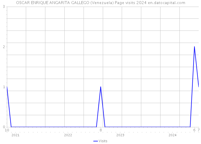 OSCAR ENRIQUE ANGARITA GALLEGO (Venezuela) Page visits 2024 