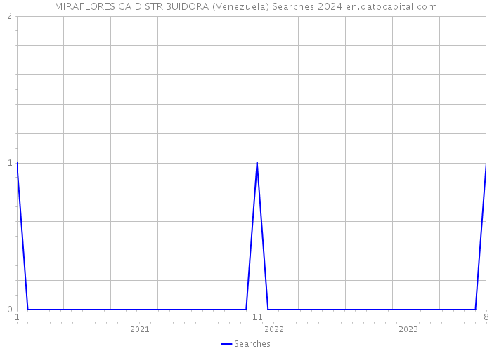 MIRAFLORES CA DISTRIBUIDORA (Venezuela) Searches 2024 