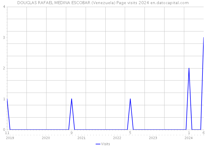 DOUGLAS RAFAEL MEDINA ESCOBAR (Venezuela) Page visits 2024 