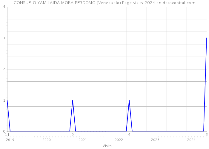CONSUELO YAMILAIDA MORA PERDOMO (Venezuela) Page visits 2024 