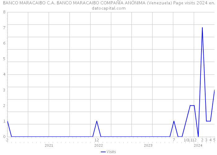  BANCO MARACAIBO C.A. BANCO MARACAIBO COMPAÑÍA ANÓNIMA (Venezuela) Page visits 2024 