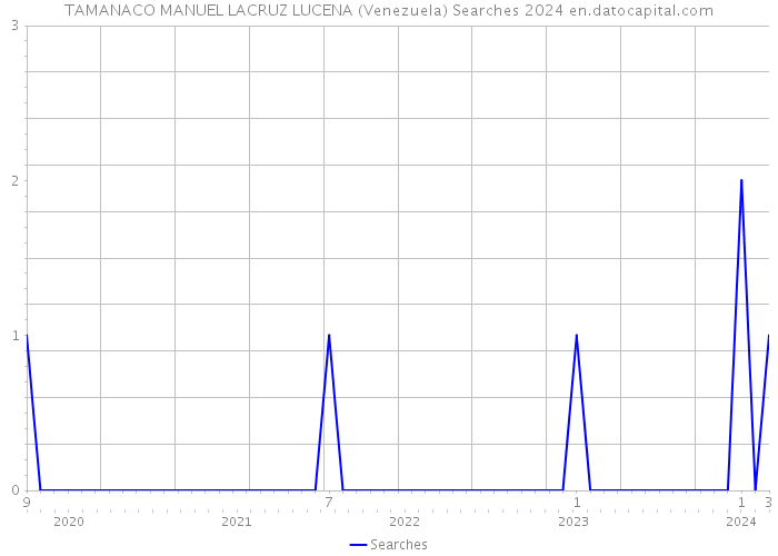 TAMANACO MANUEL LACRUZ LUCENA (Venezuela) Searches 2024 