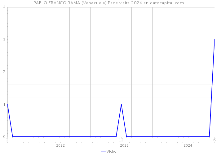 PABLO FRANCO RAMA (Venezuela) Page visits 2024 