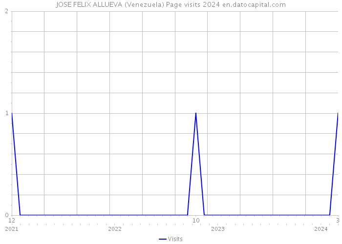 JOSE FELIX ALLUEVA (Venezuela) Page visits 2024 