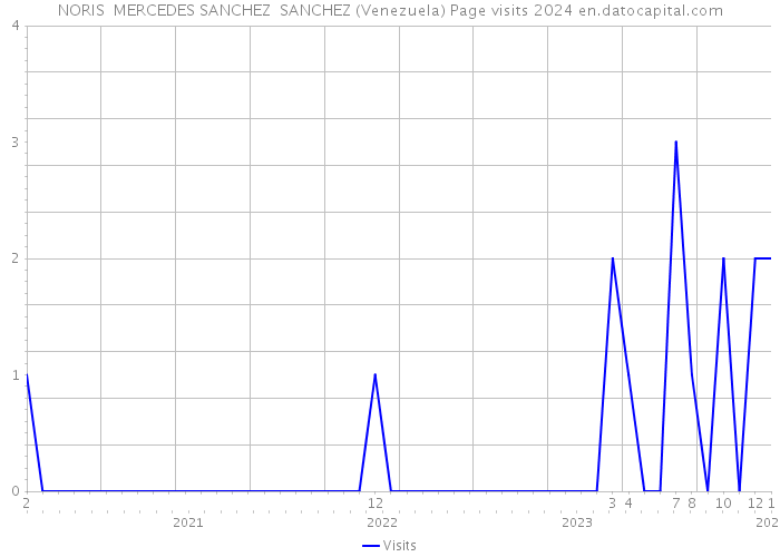 NORIS MERCEDES SANCHEZ SANCHEZ (Venezuela) Page visits 2024 