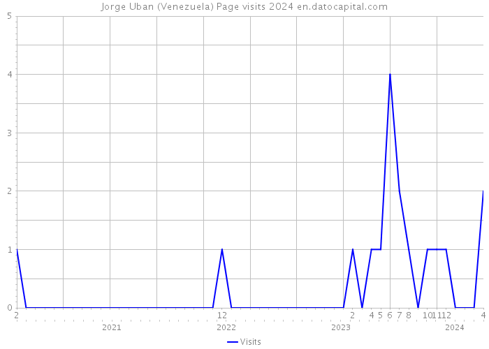Jorge Uban (Venezuela) Page visits 2024 