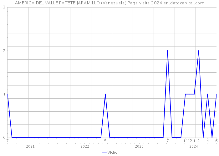 AMERICA DEL VALLE PATETE JARAMILLO (Venezuela) Page visits 2024 
